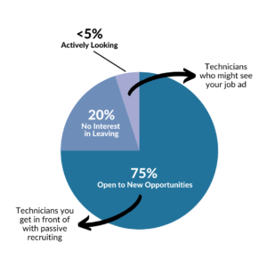 Passive Recruiting for Technicians