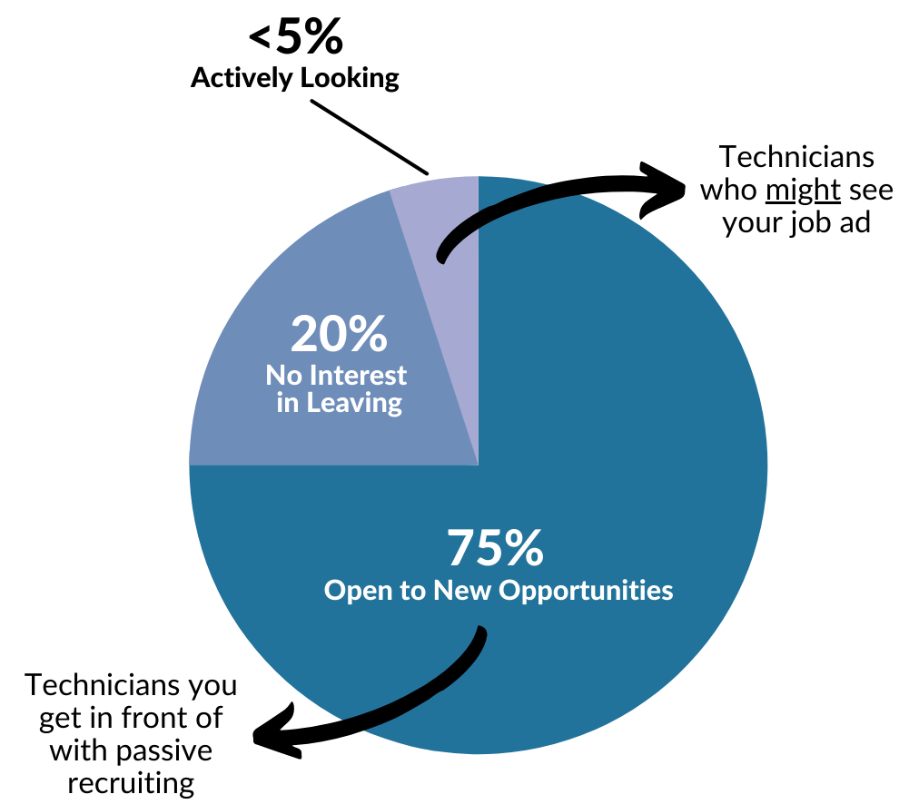 20% of technicians have no interest in leaving their current shop, less than 5% are actively looking for work, and 75% of technicians are open to new opportunities