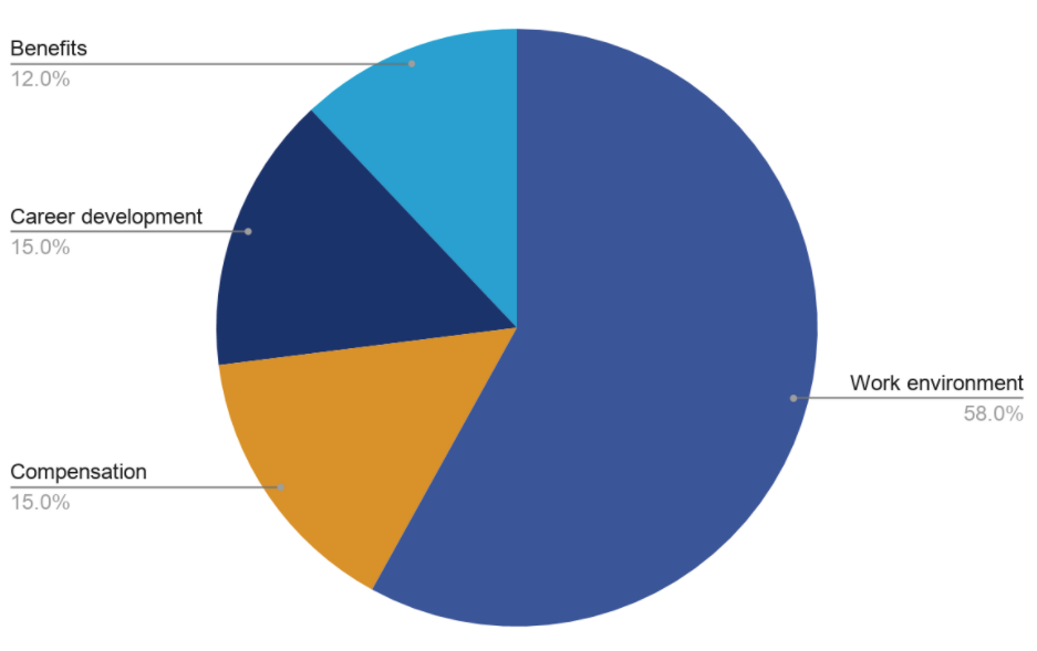 Shop Culture Pie Chart