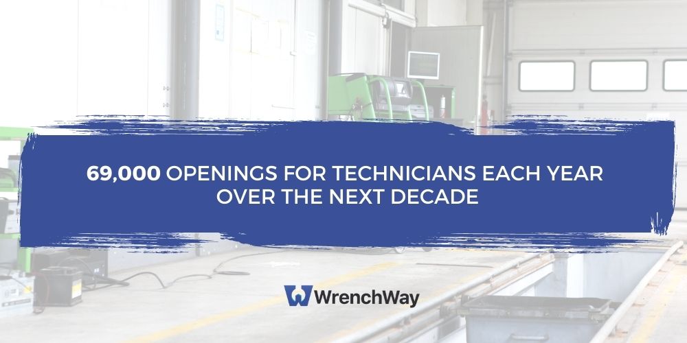 69,000 openings for technicians each year over the next decade