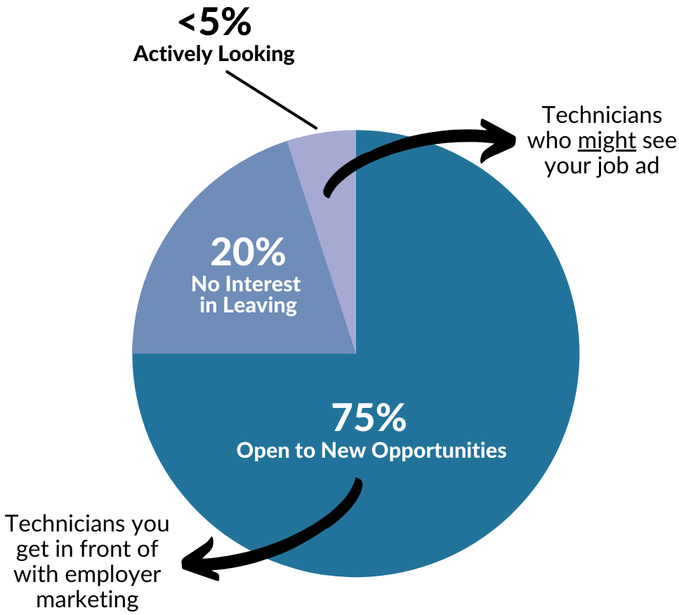 20% of technicians have no interest in leaving their current shop, less than 5% are actively looking for work, and 75% of technicians are open to new opportunities