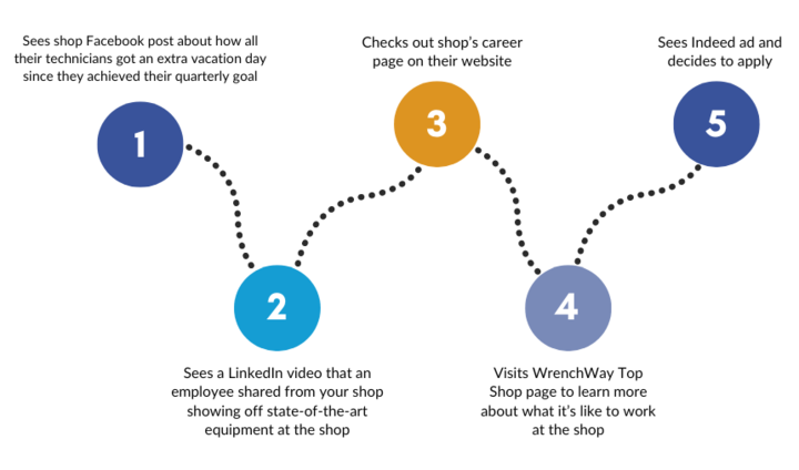 Example of a candidate's job search process.